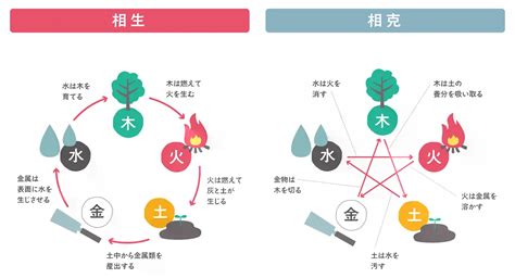 5行相剋|五行の相生と相剋